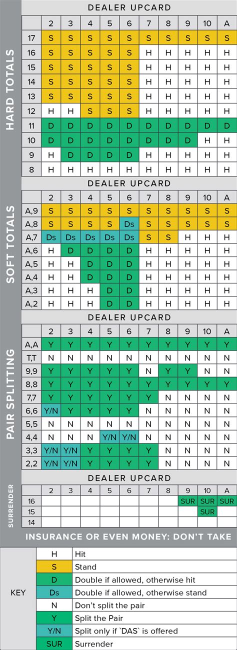 Blackjack strategy charts .